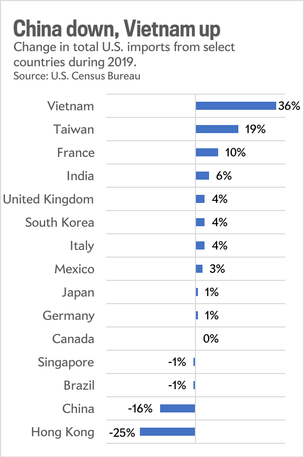 trade data