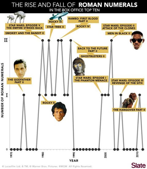 Roman numerals in movie titles: Expendables 2 signals that they’re gone