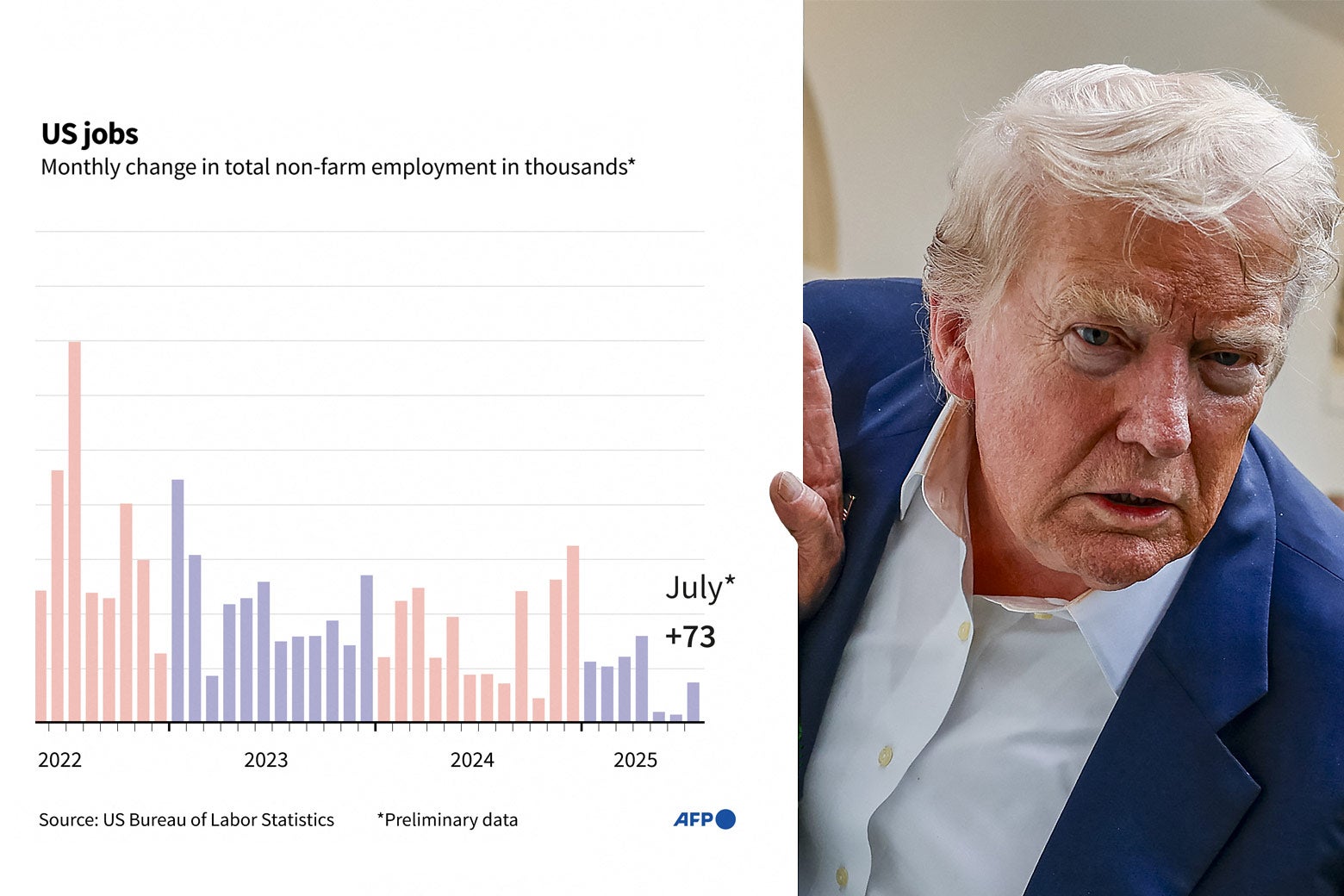 Did Trump Just Fire the BLS Commissioner for Being Honest About His Economy?