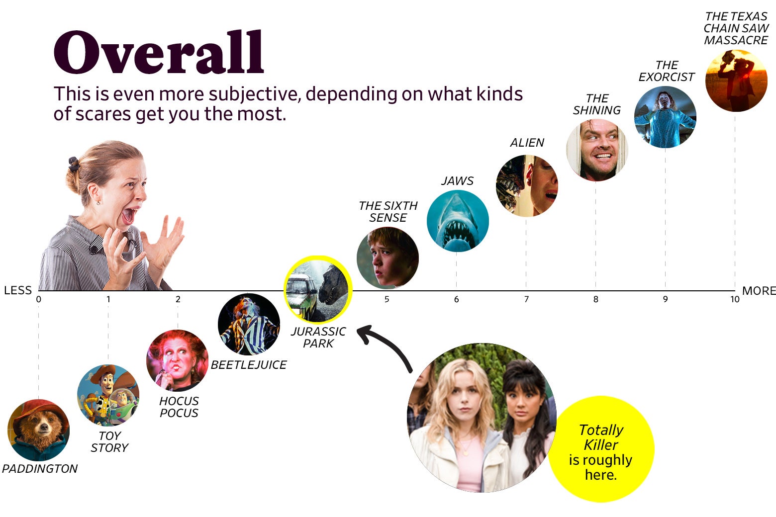 A chart titled “Overall: This is even more subjective, depending on what kinds of scares get you the most” shows that Totally Killer ranks a 4 overall, roughly the same as Jurassic Park. The scale ranges from Paddington (0) to The Texas Chain Saw Massacre, 1974 (10).