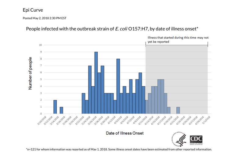 Epi curve of people infected with the outbreak strain of E. coli O157:H7, by date of illness onset as of May 1. Credit: Centers for Disease Control and Prevention.