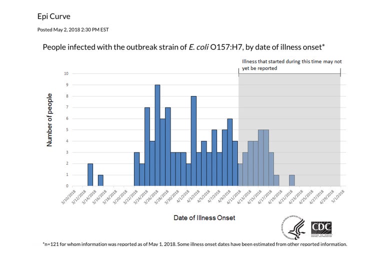 Epi curve of people infected with the outbreak strain of E. coli O157:H7, by date of illness onset as of May 1. Credit: Centers for Disease Control and Prevention.