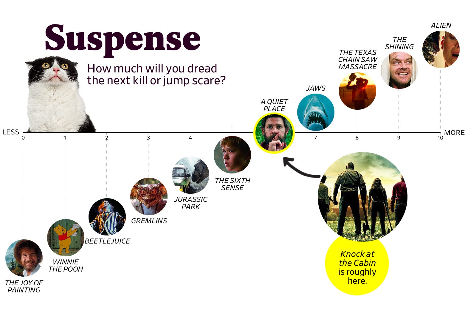 A chart titled “Suspense: How much will you dread the next kill or jump scare?” shows that Knock at the Cabin ranks a 6 in suspense, roughly the same as A Quiet Place. The scale ranges from The Joy of Painting (0) to Alien (10).  