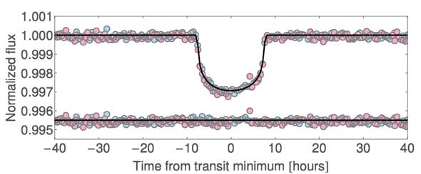 Kepler-421b light curve