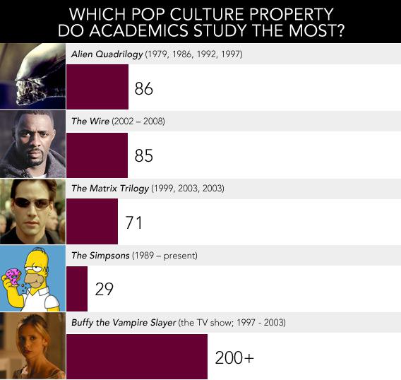 Which Pop Culture Property Do Academics Study the Most?