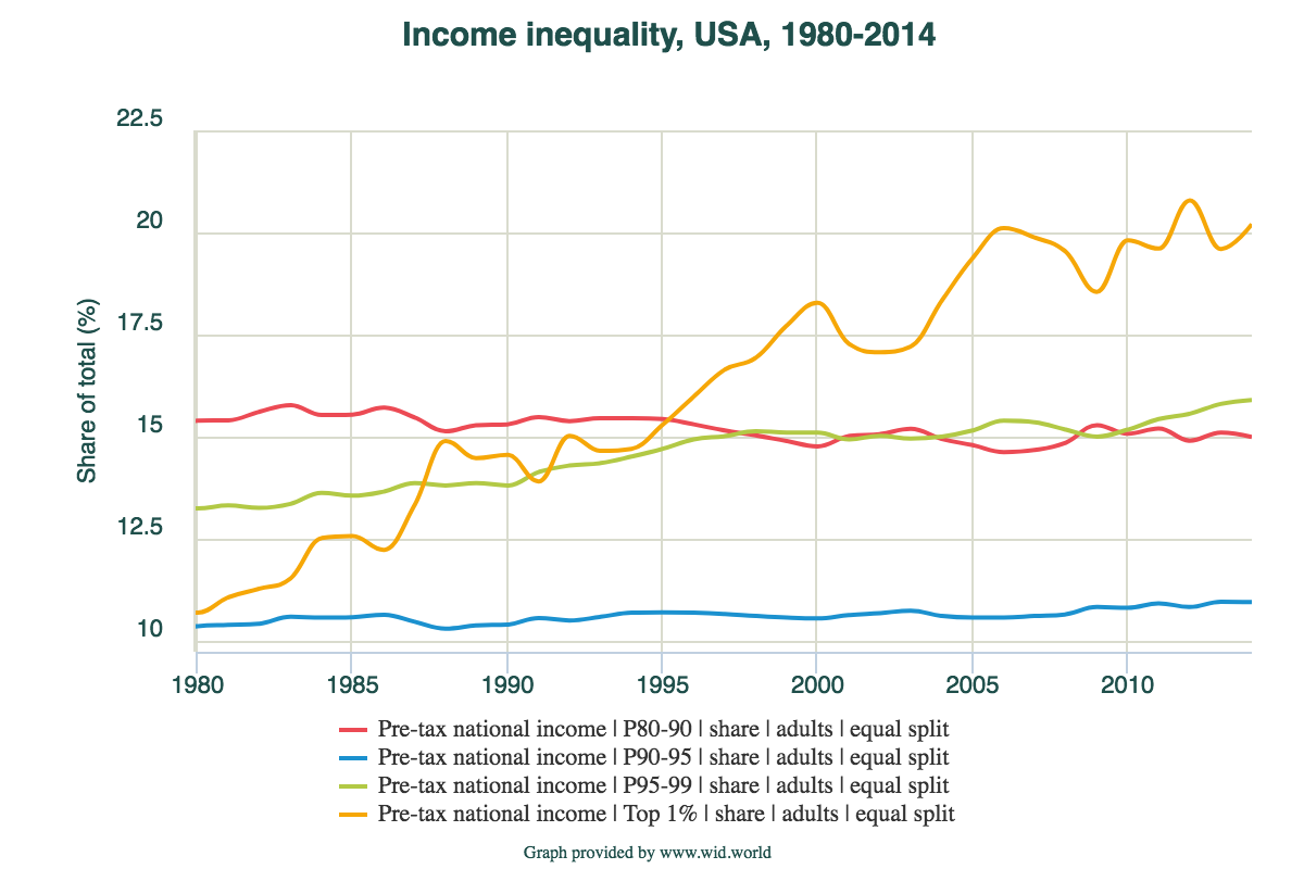 Income inequality in the United States