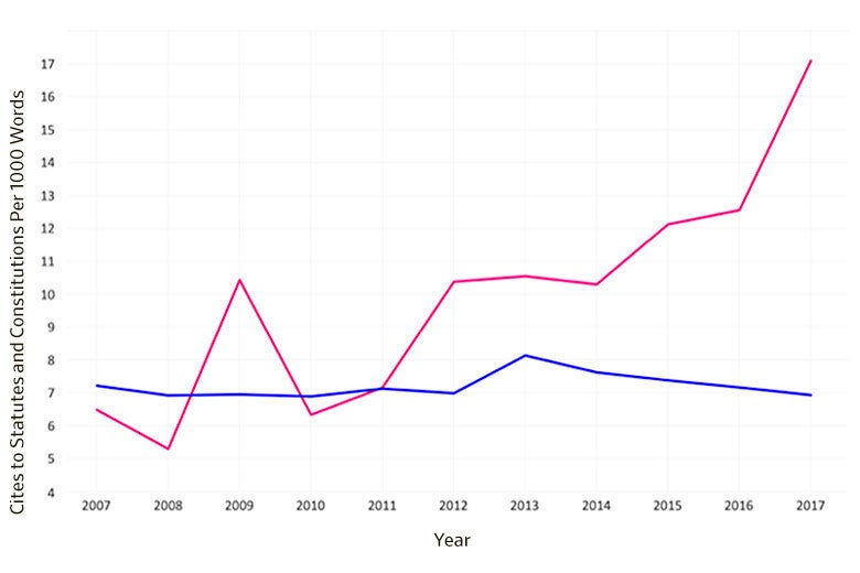 Trends in average citations to statutes on the D.C. Circuit Court of Appeals.