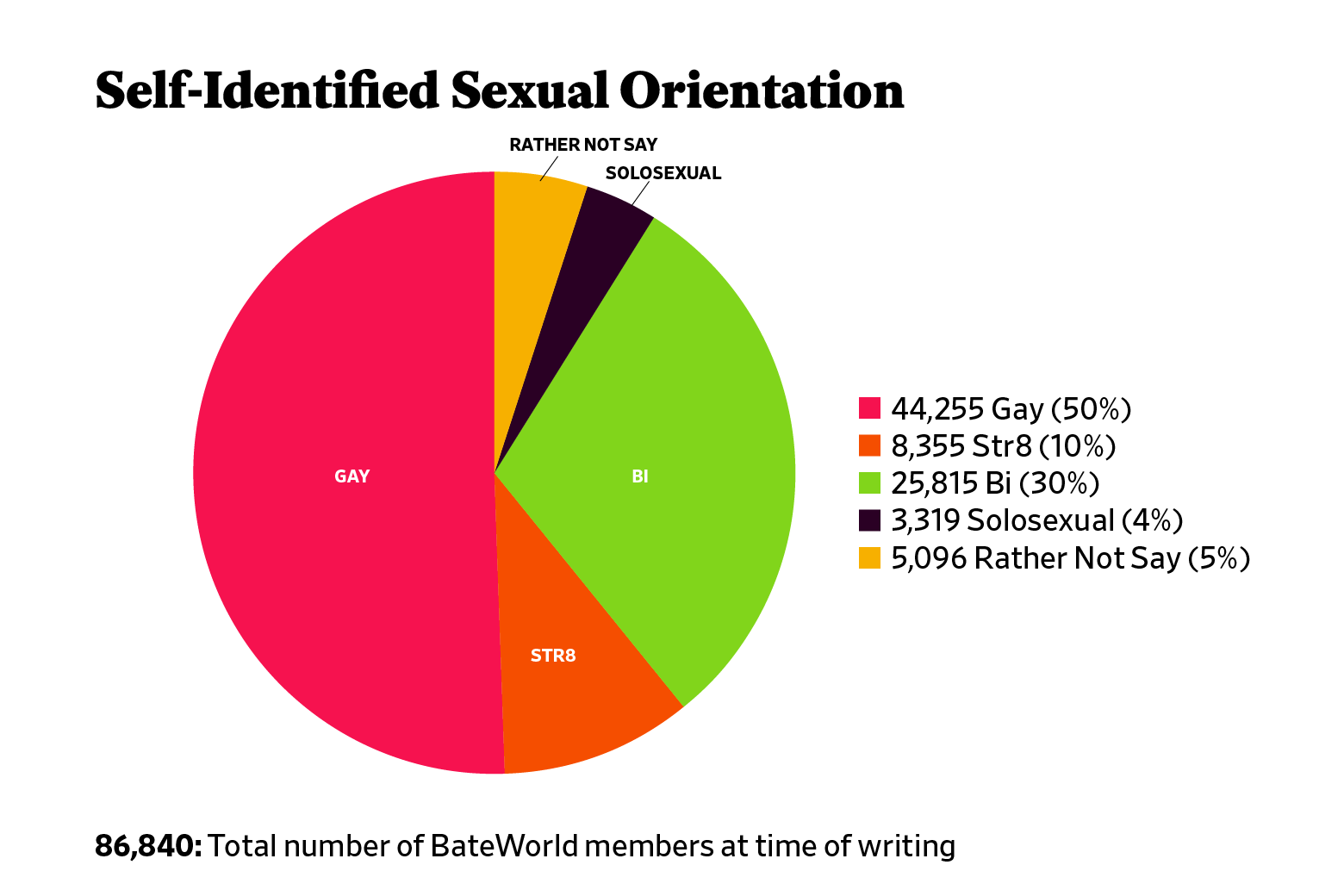 Chart: Self-Identified Sexual Orientation