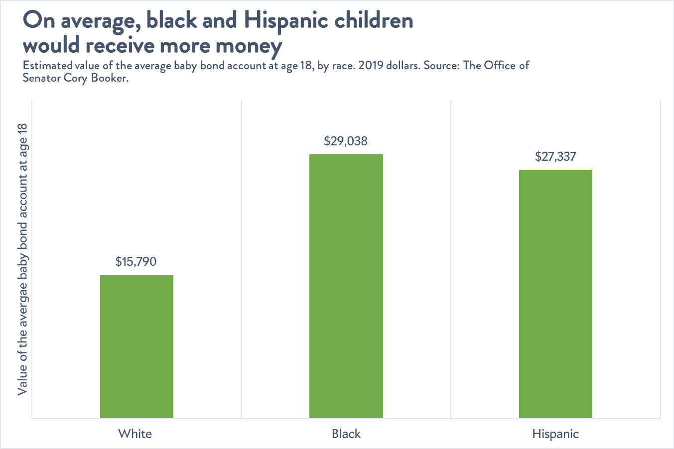 A chart that shows how baby bonds will work. White Americans will get $15,790, black Americans will get $29,038, and Hispanic Americans will get $27,337.
