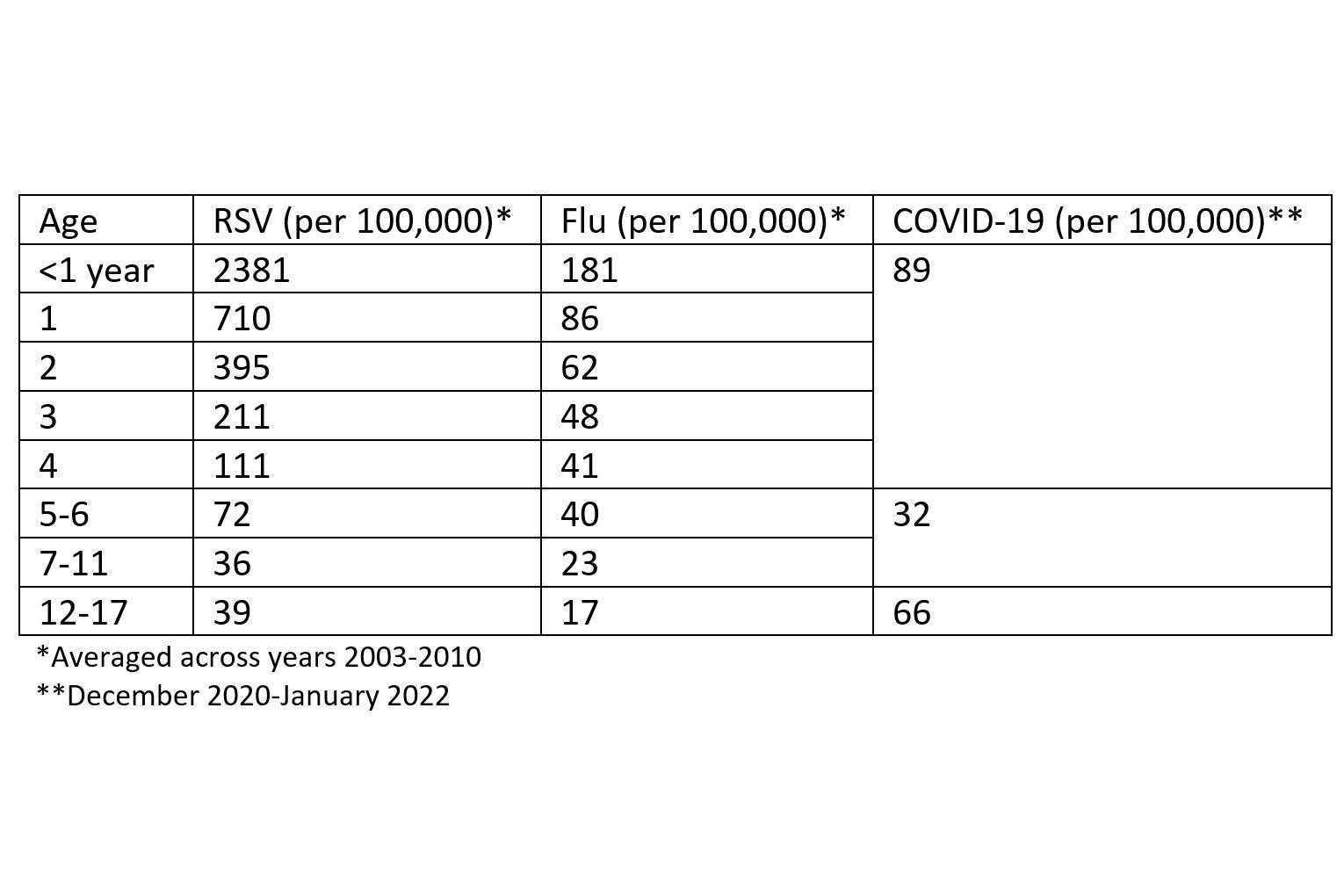 Children 0-4 have a rate of RSV hospitalization per 100,000 of 2381-111 (decreasing with age), of flu hospitalization of 181-41, and of COVID hospitalization of 89. For older children, the risks are lower and remain comparable.