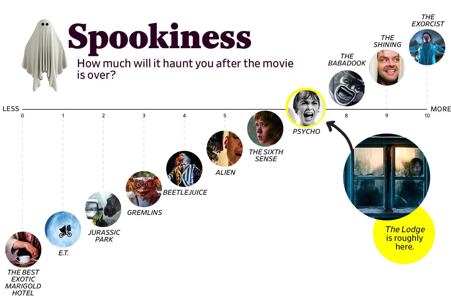 : A chart titled “Spookiness: How much will it haunt you after the movie is over?” shows that The Lodge ranks a 7 in spookiness, roughly the same as Psycho. The scale ranges from The Best Exotic Marigold Hotel (0) to The Exorcist (10).