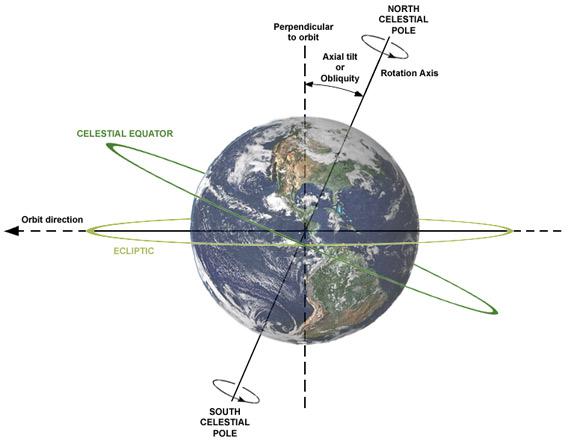 Diagram of the Earth tilt.