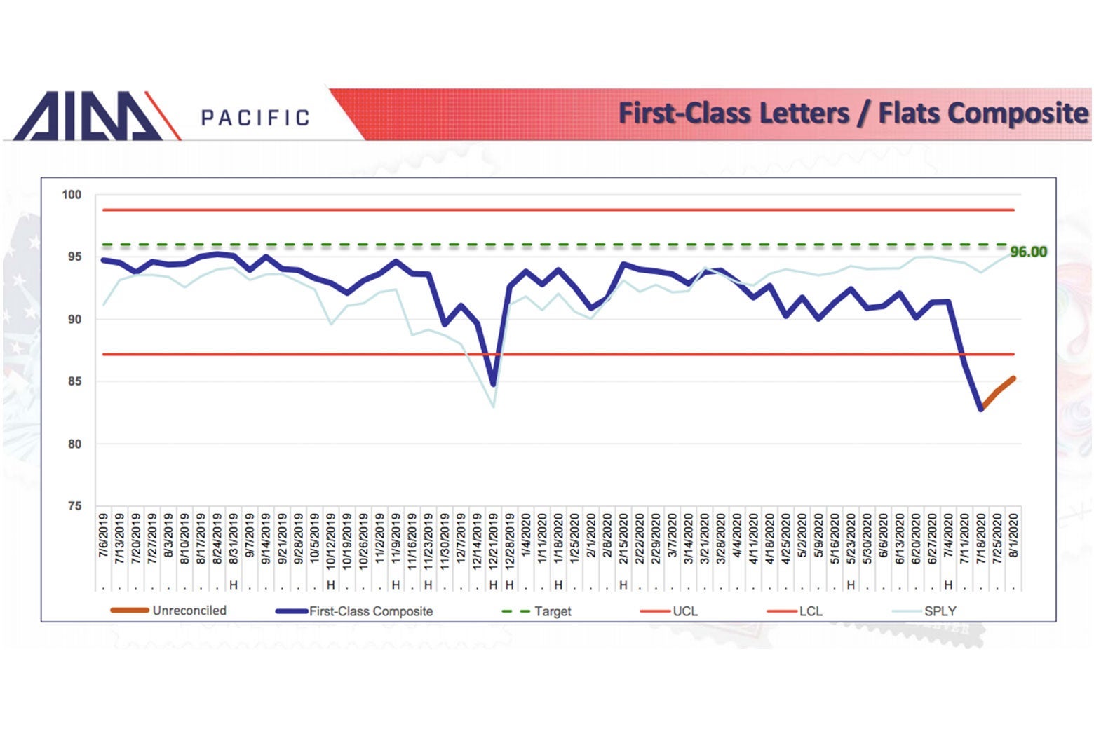 Declines in first-class mail delivery in the Pacific region of the U.S.