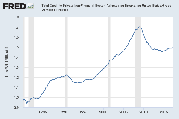 Credit as a percentage of GDP