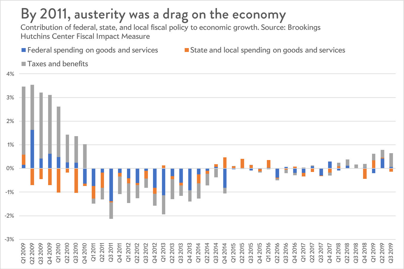 Chart showing the impact of fiscal policy on U.S. growth.