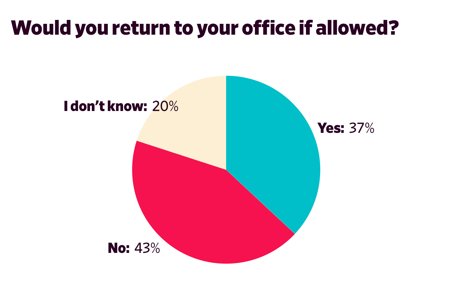 Would you return to your office if allowed? Yes: 37 percent No: 43 percent I don’t know: 20 percent