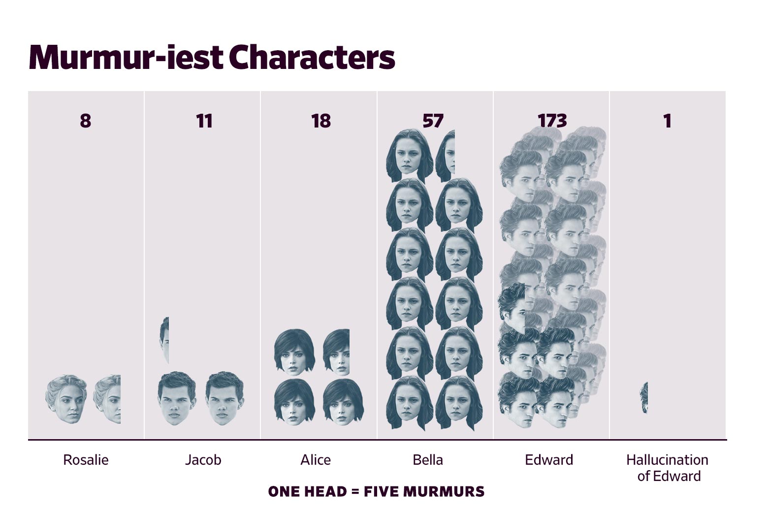 A graph showing that Edward murmurs the most, followed by Bella, Alice, Jacob, Rosalie, and finally the hallucination of Edward.