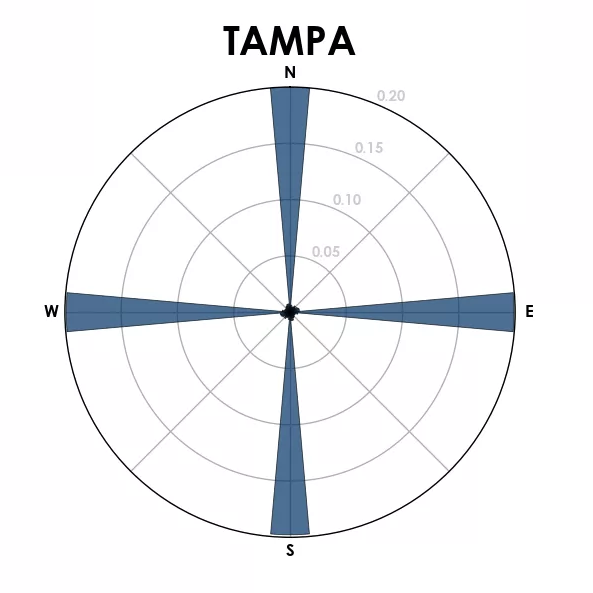 A histogram showing the street orientation in Tampa.