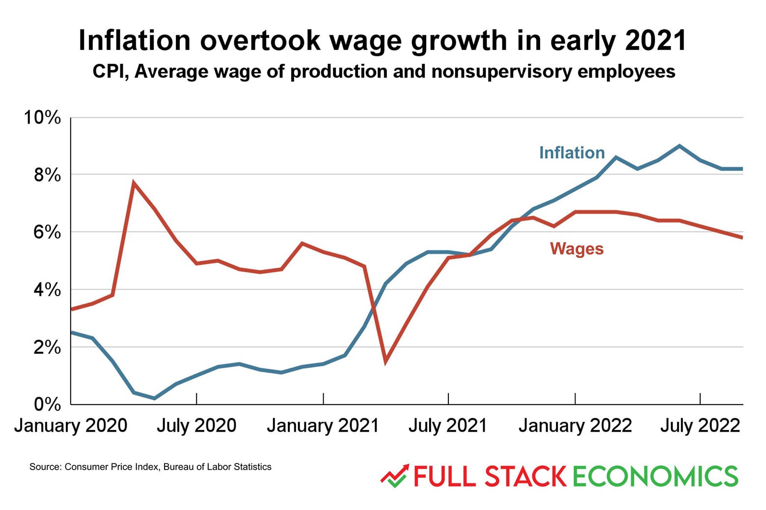 A chart showing wage growth vs. inflation.
