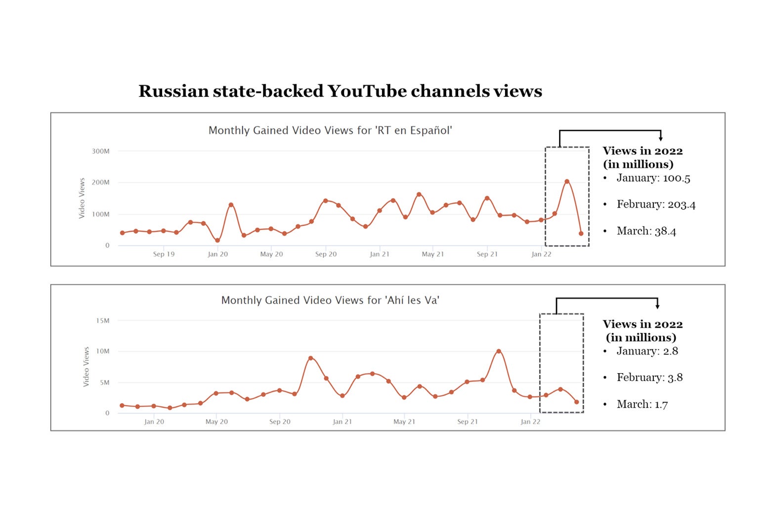 Two line graphs showing views for Russian state-backed channels RT en Español  and Ahí les Va. Viewership showed a significant jump in January and February 2022, before declining in March.