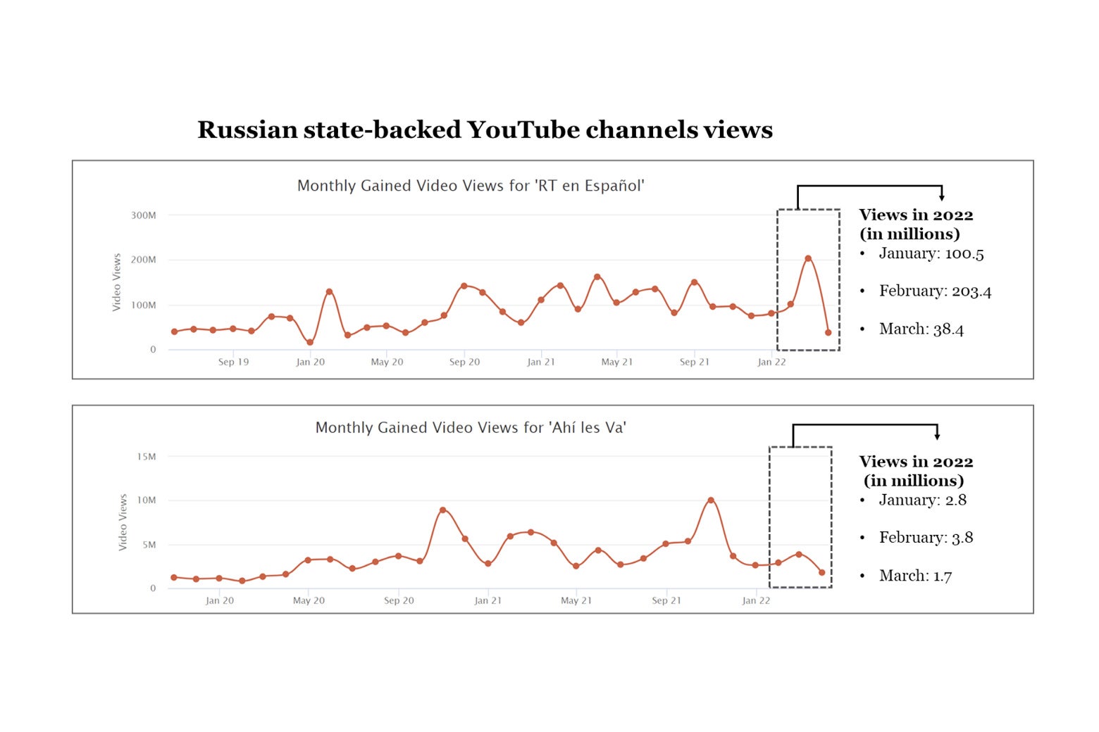 Two line graphs showing views for Russian state-backed channels RT en Español and Ahí les Va. Viewership showed a significant jump in January and February 2022, before declining in March.