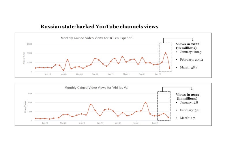 Two line graphs showing views for Russian state-backed channels RT en Español  and Ahí les Va. Viewership showed a significant jump in January and February 2022, before declining in March.