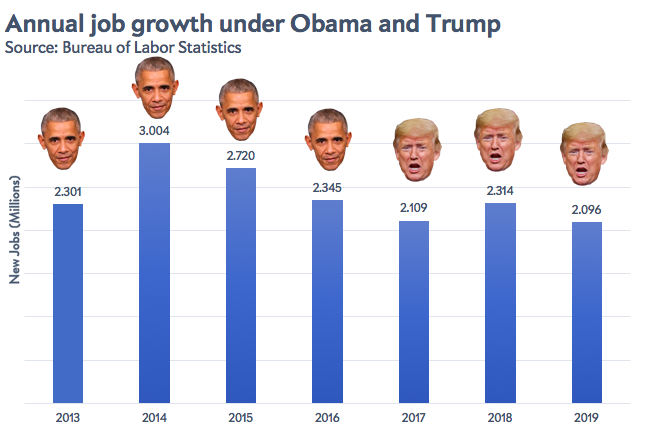 A chart showing annual job growth under Obama and Trump from 2013 through 2019, with either man's face on top of the bar representing a year he was in office.