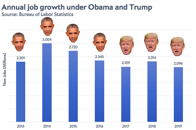 Donald Trump vs. Barack Obama on jobs, and jobs growth under other  presidents 