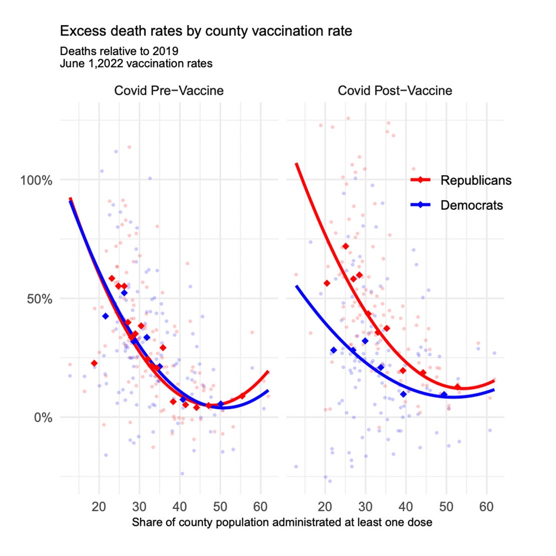Charts show excess death rate by county vaccination rate, before and after the vaccine was available.