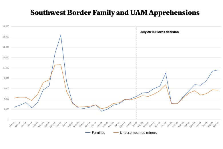 Chart: Plotting the relationship between Southwest Border Family Apprehensions and Unaccompanied Minor Apprehensions.