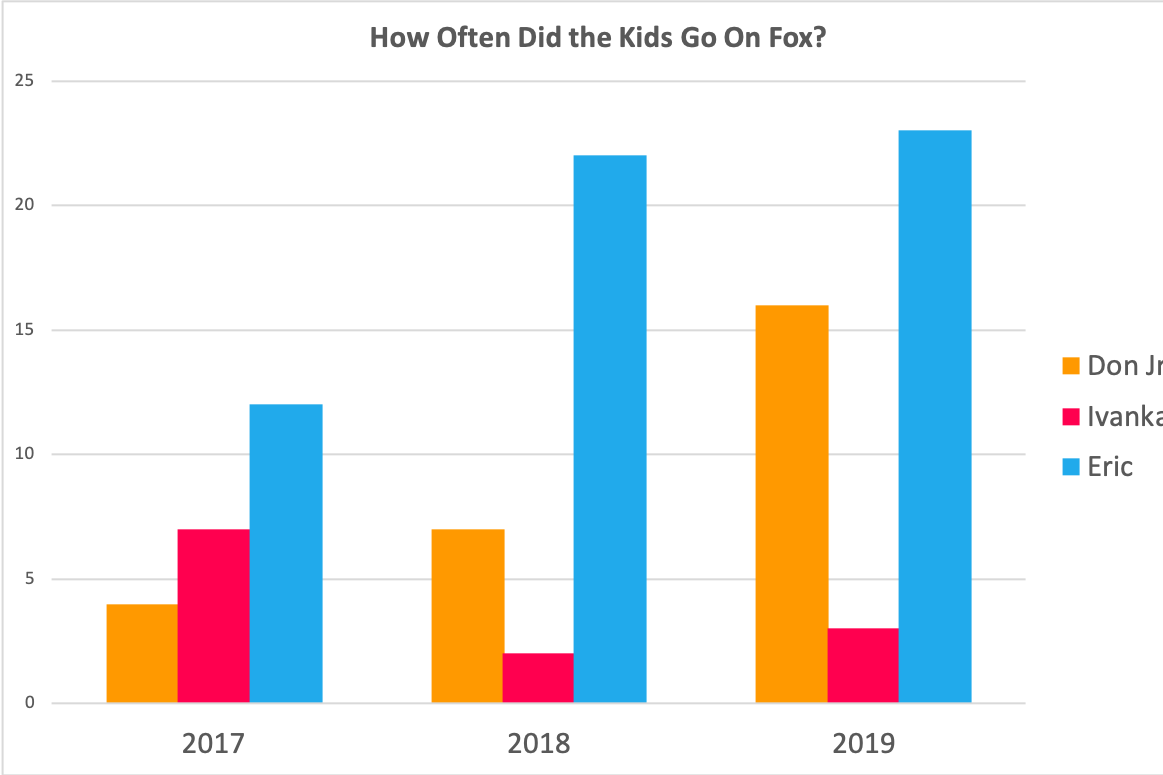 Chart depicting Trump's eldest kids Fox News appearances