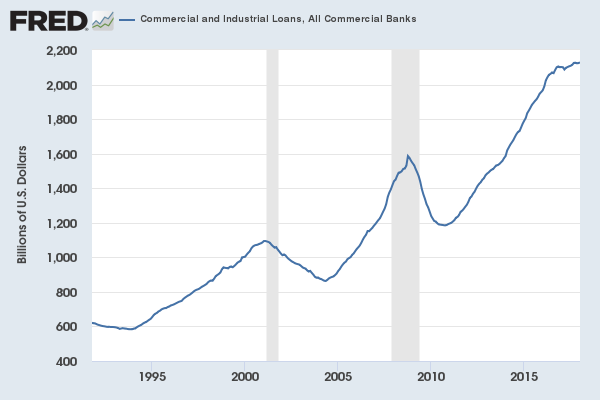 Commercial and industrial loans