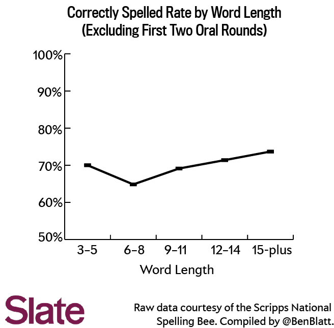 Though More Than 1700 Words Have Been Spelled Correctly In The Third Oral Round And Beyond The Difference Between Above Average Length Words And Though More Than 1700 Words Have Been Spelled Correctly In The Third Oral Round And Beyond The Difference Between Above Average Length Words And