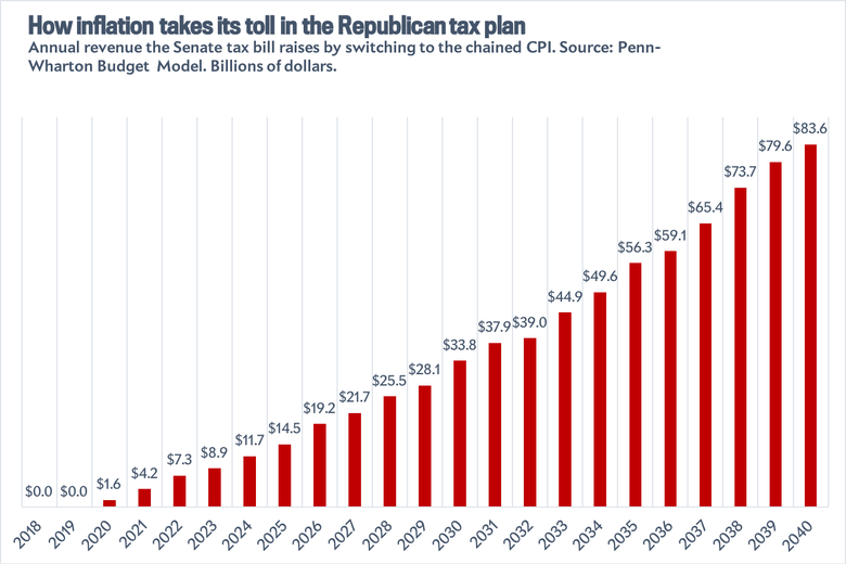 Annual revenue raised by switching to chained CPI under the Senate tax plan