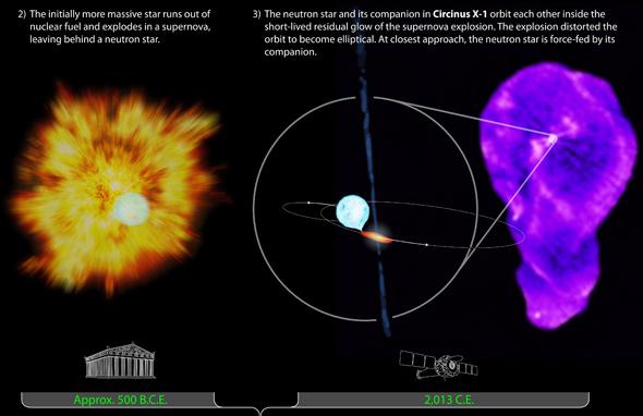 Supernova Blast Provides Clues to Age of Binary Star System