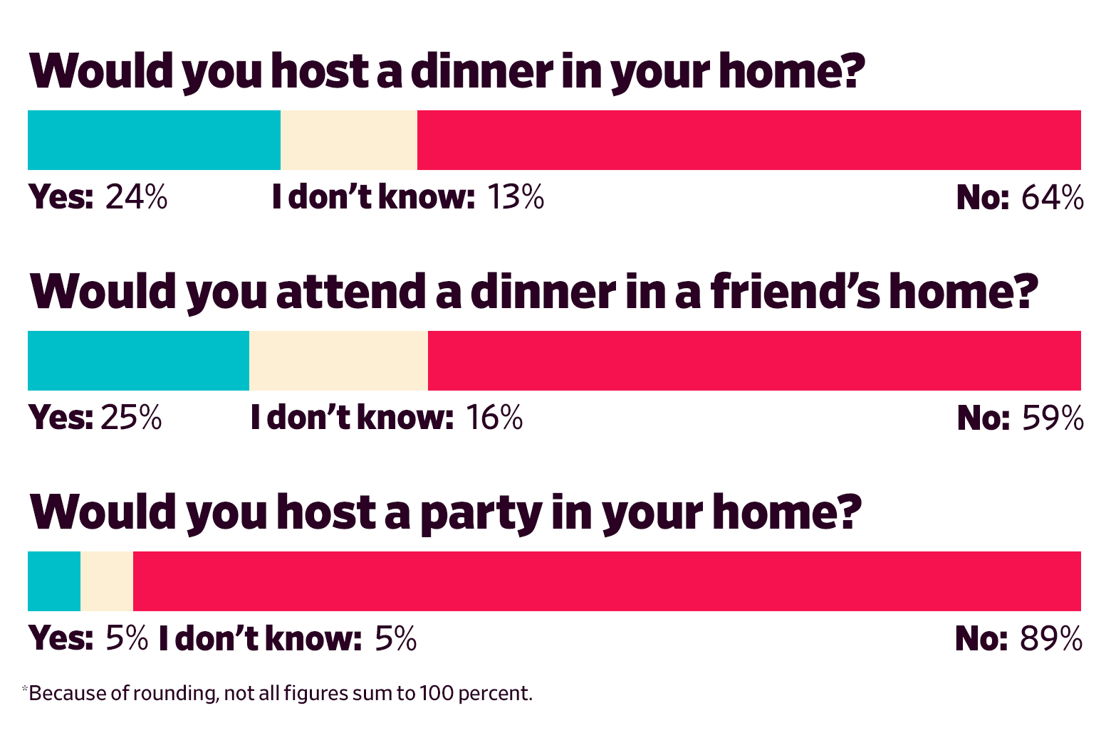 Would you host a dinner in your home? Yes: 24 I don’t know: 13 No: 64