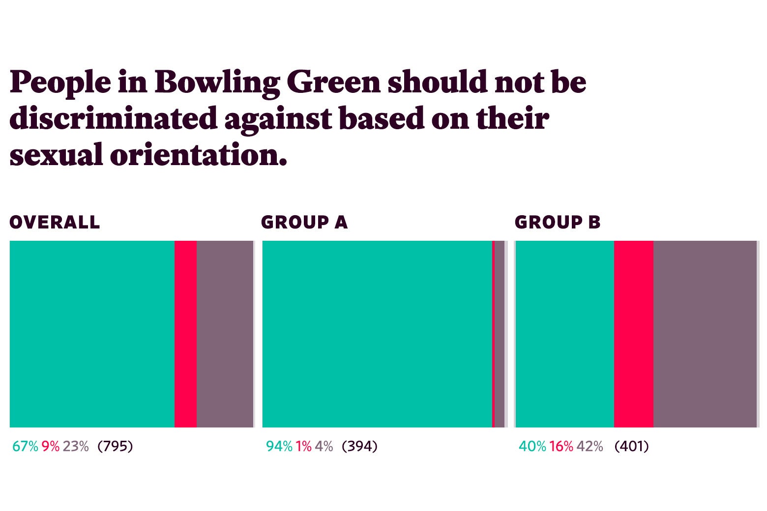 Responses to “People in Bowling Green should not be discriminated against based on their sexual orientation.”