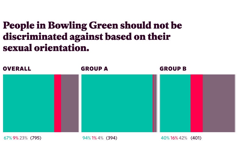 Responses to “People in Bowling Green should not be discriminated against based on their sexual orientation.”