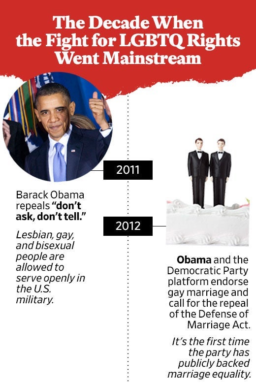 A timeline of "The Decade When the Fight for LGBTQ Rights Went Mainstream" with entries about "don't ask, don't tell" and the Democratic Party endorsing the repeal of the Defense of Marriage Act.