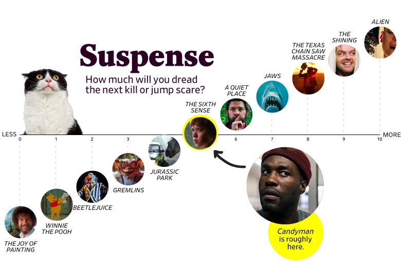 A chart titled "Suspense: How much will you dread the next kill or jump scare?" shows that Candyman ranks a 5 in suspense, roughly the same as The Sixth Sense. The scale ranges from The Joy of Painting (0) to Alien (10).