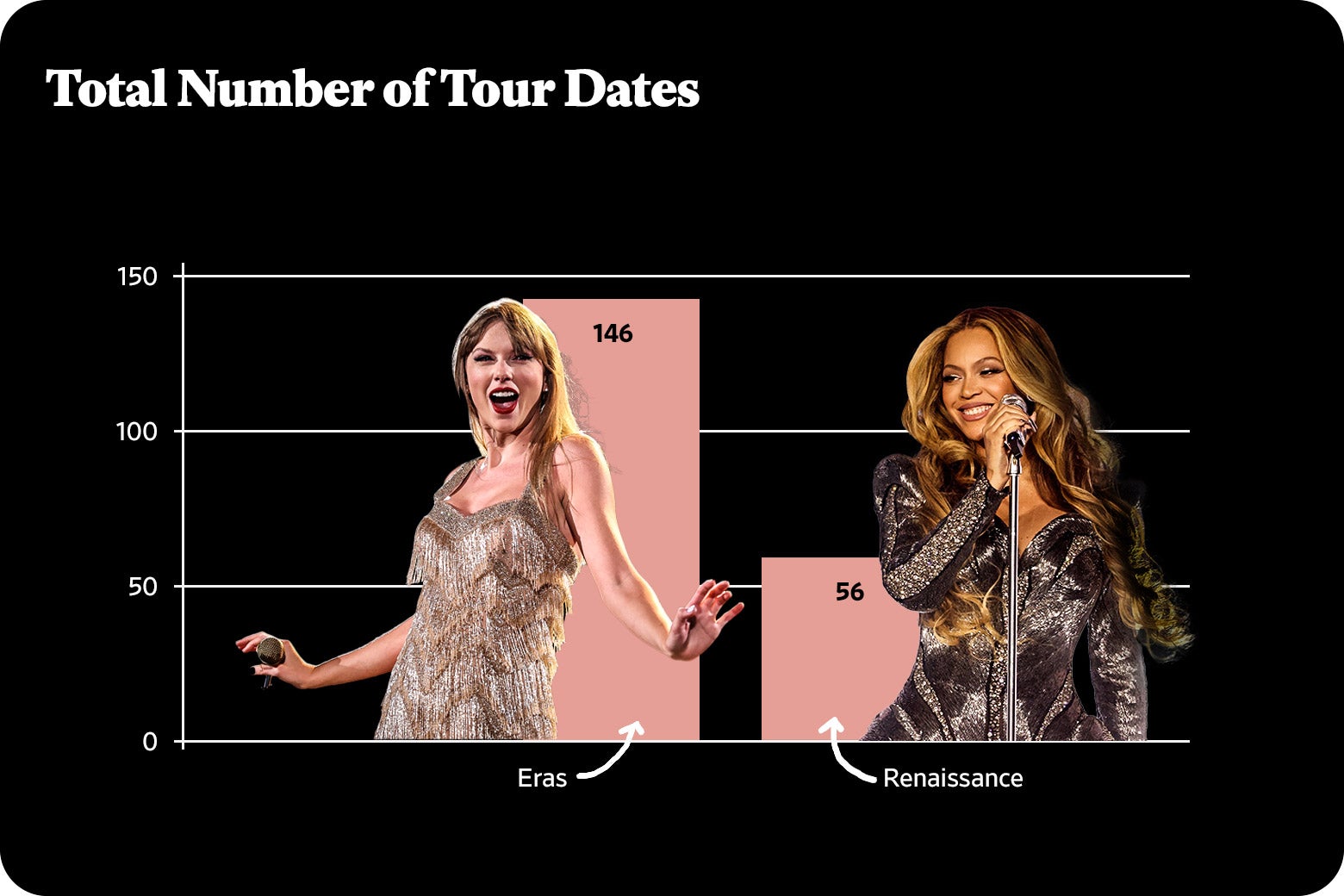 Taylor Swift’s “Eras” Tour Vs. Beyoncé’s “Renaissance” Tour, In Charts.