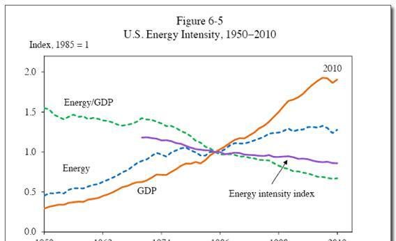 U.S. Energy Intensity, 1950-2010