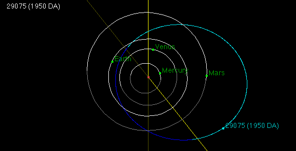 orbit of 1950 DA