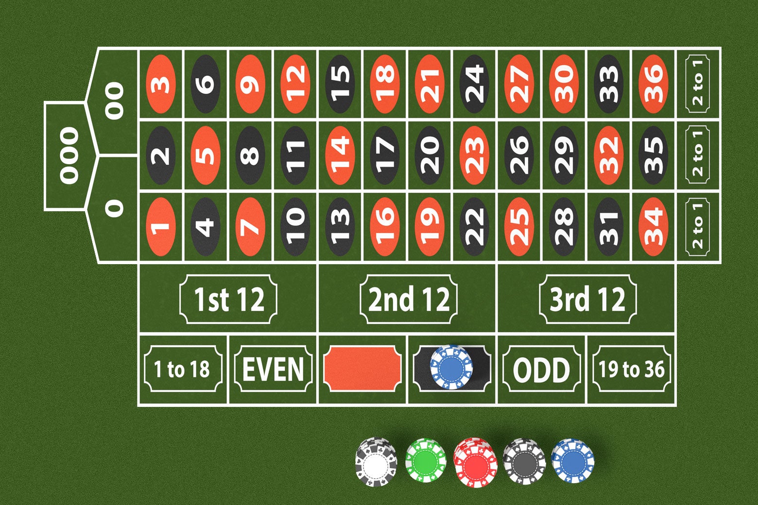 A green felt table with numbers and alternating orange and black squares. There are three zeros at the beginning, making the odds worse for the player.