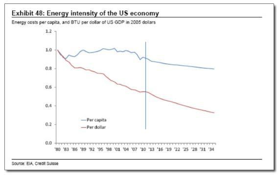 Energy Intensity of the US Economy
