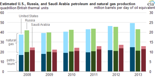 Oil, gas production chart: United States, Russia, Saudi Arabia