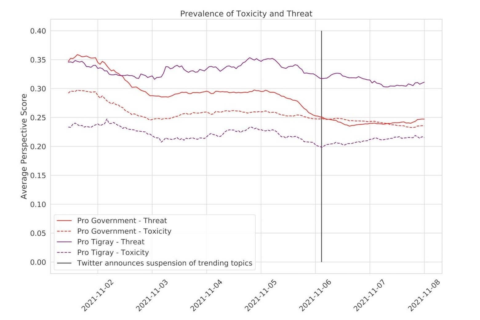 A chart titled Prevalence of Toxicity and Threat.
