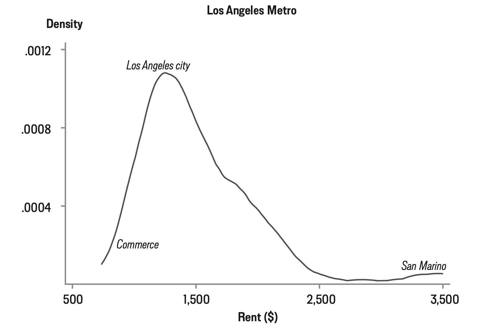 A curve showing the density of housing in L.A. neighborhoods vs. rent.
