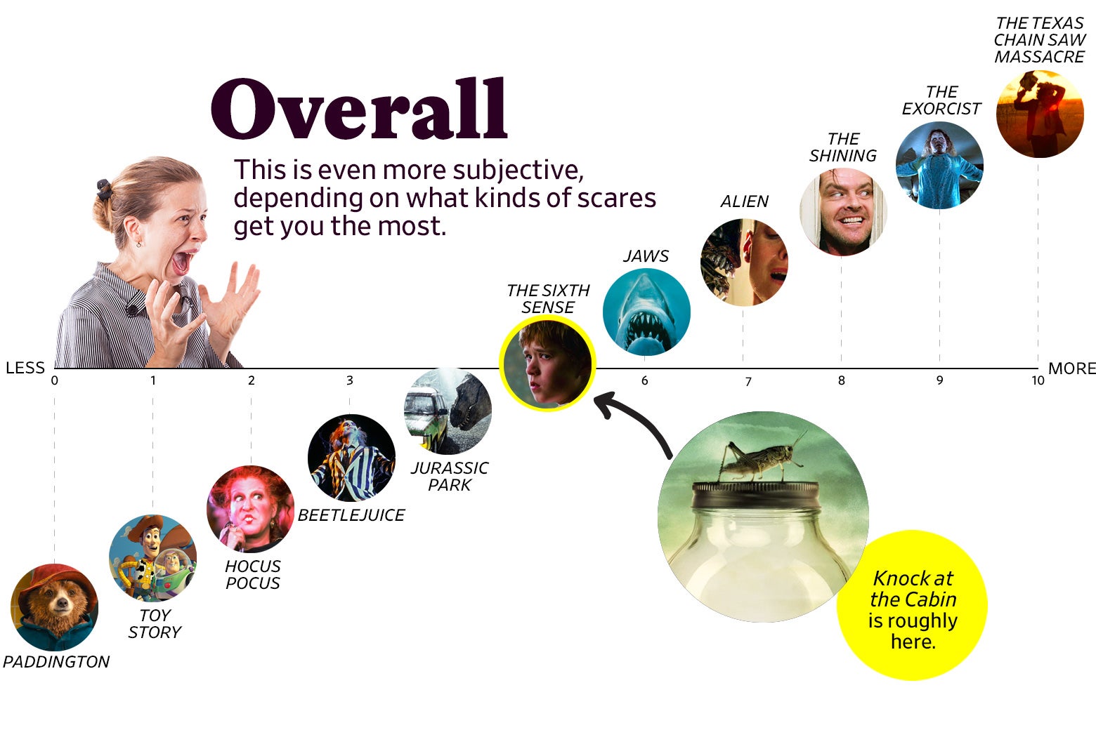 A chart titled “Overall: This is even more subjective, depending on what kinds of scares get you the most” shows that Knock at the Cabin ranks as a 5 overall, roughly the same as The Sixth Sense. The scale ranges from Paddington (0) to the original Texas Chain Saw Massacre (10). 