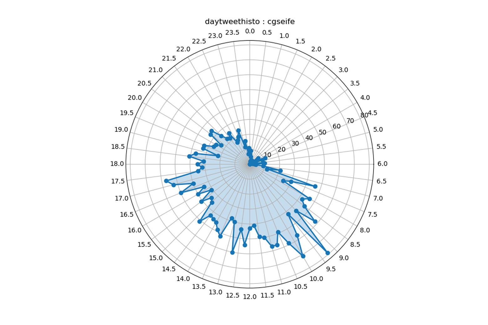 Plot of time of Charles Seife's tweets.